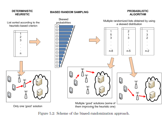 Scheme of the biased-randomization approach